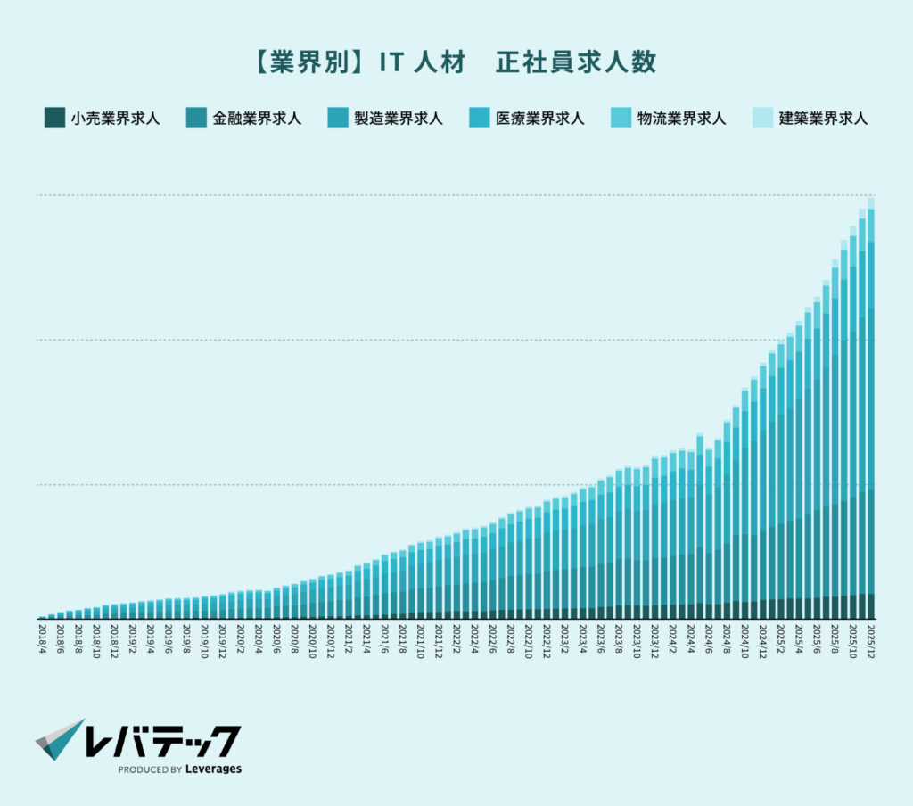 【業界別】IT人材　正社員求人数